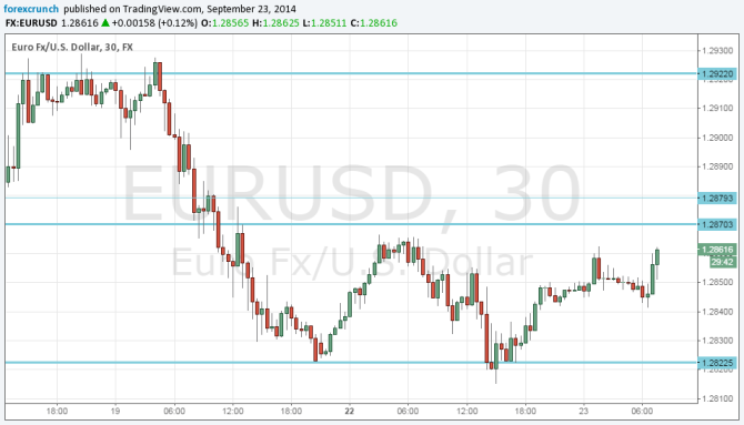 EURUSD September 23 technical 30 minute chart for currency analysis fundamental outlook and sentiment