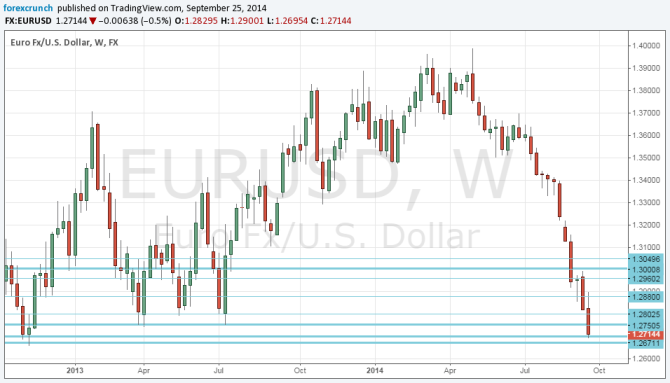 EURUSD September 25 2014 technical analysis fundamental outlook and sentiment for currency trading