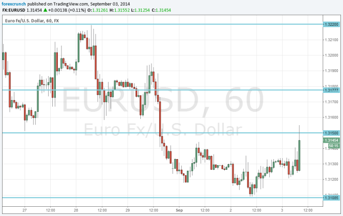 EURUSD September 3 2014 jumps on Ukraine Russia ceasefire reports technical one hour chart