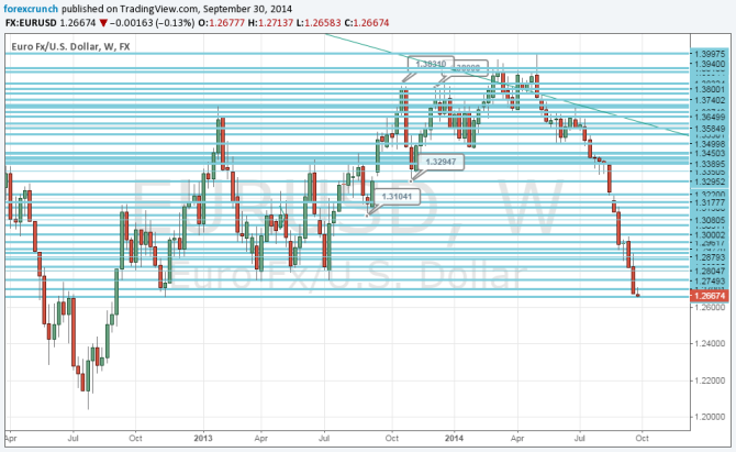 EURUSD September 30 2014 lowest in 2 years technical weekly chart euro dollar