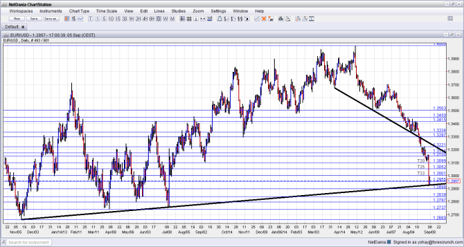 EURUSD September 8 12 2014 technical analysis fundamental outlook and sentiment for currency trading euro dollar