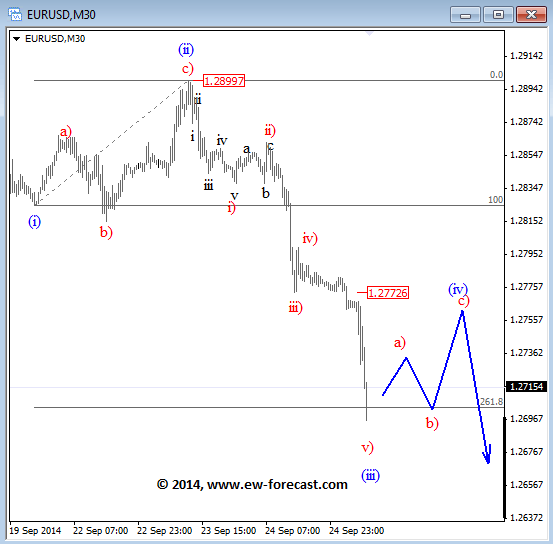EURUSD Technical Elliott Wave Analysis September 25 2014 forex trading currencies