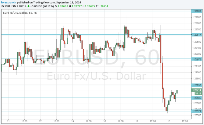 EURUSD Technical analysis September 18 2014 euro dollar fundamental outlook and sentiment