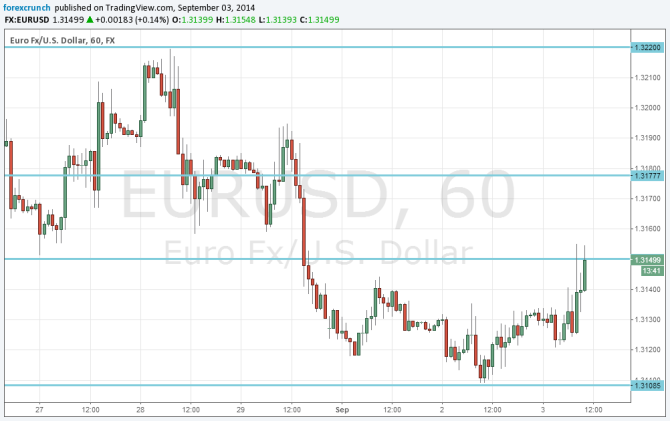 EURUSD Technical analysis September 3 foreign exchange FX trading