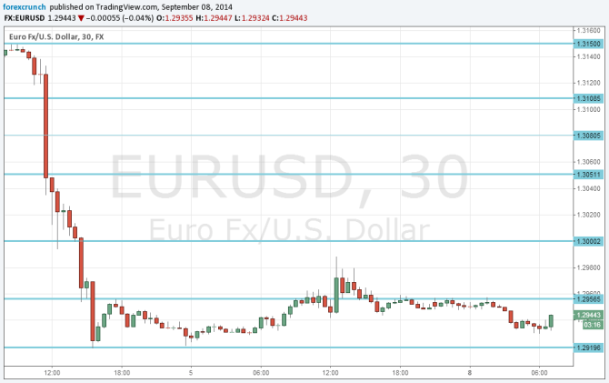 EURUSD Technical analysis September 8 2014 euro dollar fundamental outlook