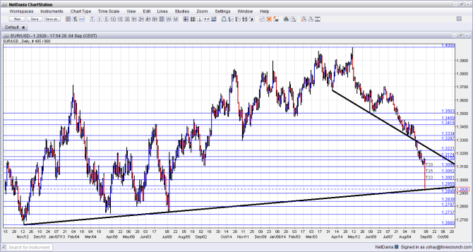 EURUSD at multi year uptrend support September 4 2014 technical analysis euro dollar