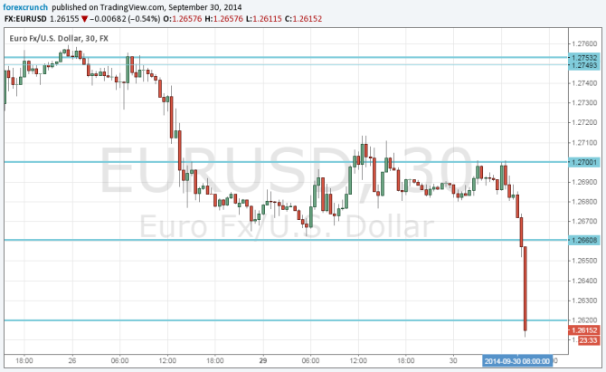 EURUSD breaks down to new 2 year low on weak inflation data technical chart for currency trading