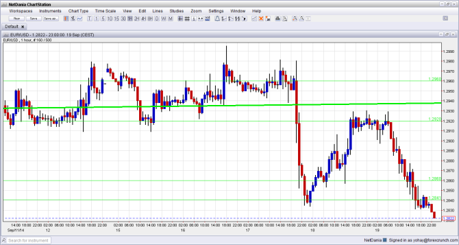 EURUSD fundamental outlook and sentiment hourly September 22 26 2014 euro dollar technical analysis