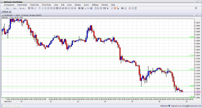 EURUSD hourly chart September 29 October 3 2014 technical analysis euro dollar forex trading graph