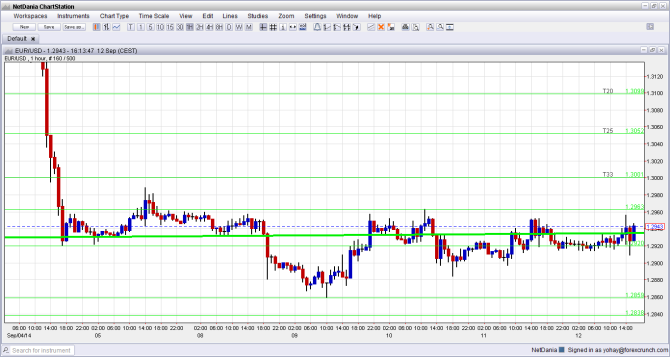 EURUSD hourly chart technical analysis September 15 19 2014 fundamental look for euro dollar exchange rate