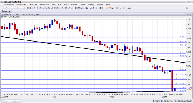 EURUSD technical analysis September 8 12 2014 fundamental outlook and sentiment for currency trading euro dollar