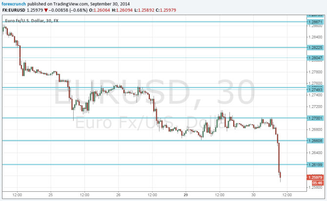EURUSD under 1 26 September 30 2014 technical 30 minute chart