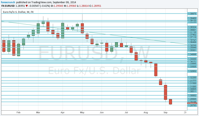 EURUSD weekly chart September 2014 falling rapidly 9 weeks in a row euro dollar