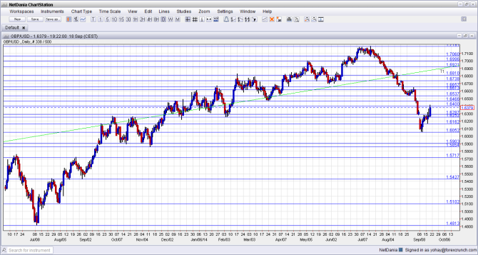 GBP/USD big levels - click image to enlarge