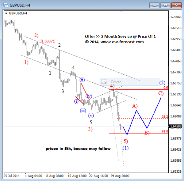 GBPUSD 4h Elliott Wave analysis September 2014 technical outlook for forex trading