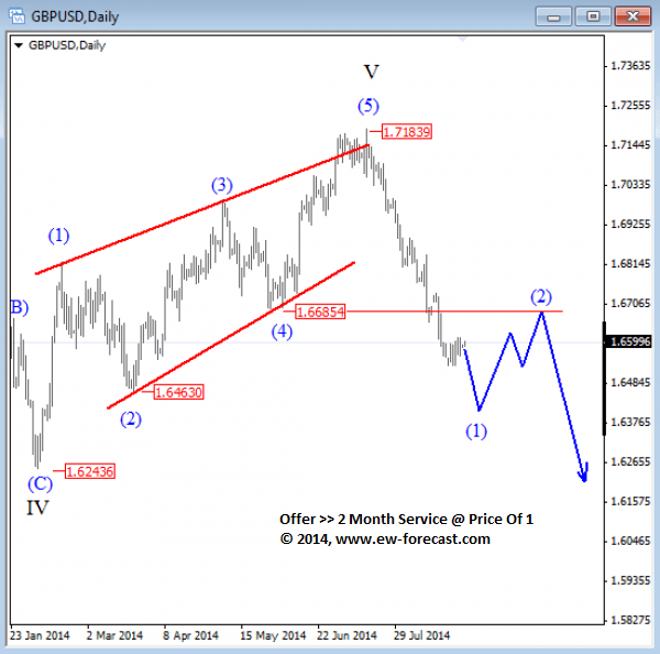 GBPUSD Daily Elliott Wave analysis September 2014 technical outlook for forex trading