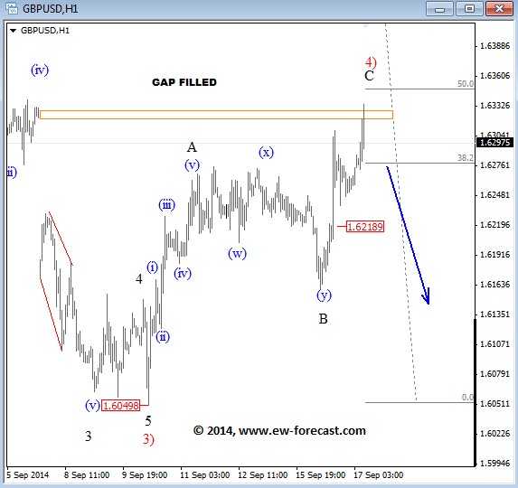 GBPUSD Elliott Wave Analysis September 17 2014 technical outlook for currency trading forex