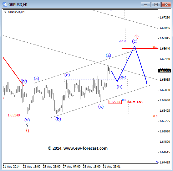 GBPUSD Elliott Wave Analysis September 2014 technical trading