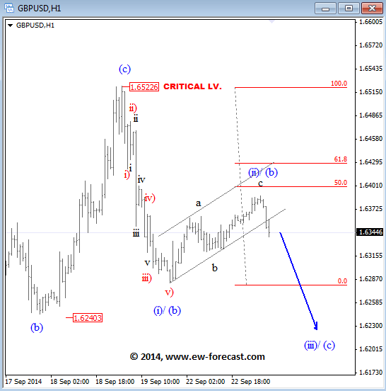 GBPUSD Elliott Wave Analysis September 23 2014 technical view for forex trading