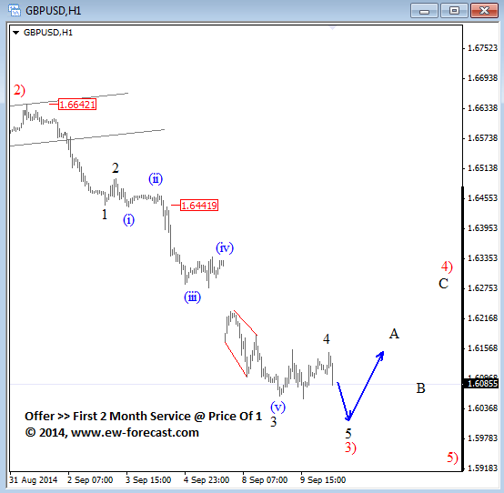 GBPUSD Elliott Wave analysis technical outlook September 10 2014 for currency trading