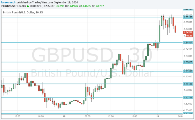GBPUSD Selling the fact September 19 after Scots vote against independence pound dollar