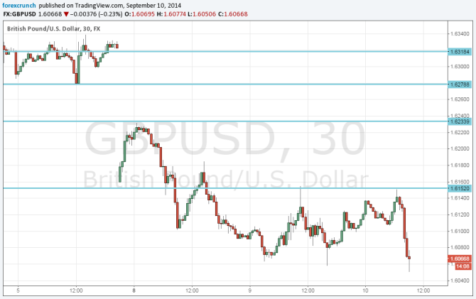 GBPUSD September 10 2014 getting closer to 1 60 technical 30 minute chart