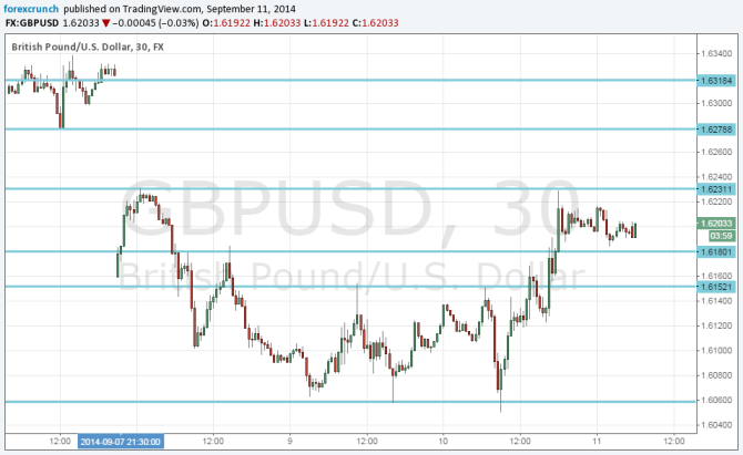 GBPUSD September 11 2014 rising after polls suggest Scotland to stay pound dollar