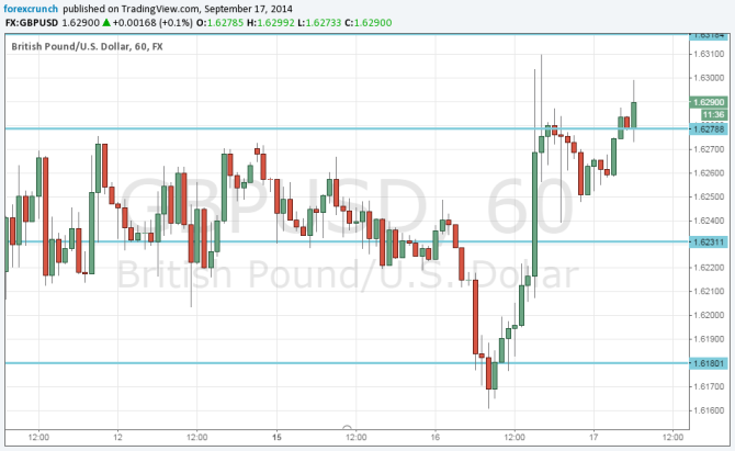 GBPUSD September 17 2014 technical analysis after opinion polls show a No vote on Scotland