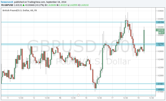 GBPUSD September 18 2014 higher as voting begins in Scotland referendum day
