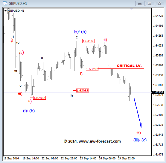 GBPUSD Technical Elliott Wave Analysis September 25 2014 forex trading currencies
