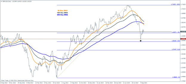 GBPUSD Technical analysis fundamental outlook interest rate expectations September 2014