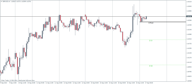 GBPUSD Technical analysis pivot points and outlook for September 17 2014