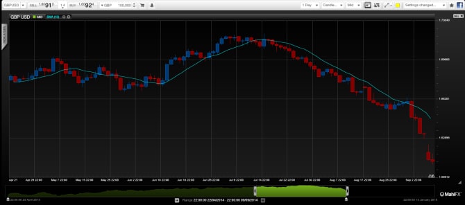GBPUSD chart for currency analysis trading forex pound dollar September 2014