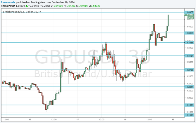 GBPUSD rising on YouGov poll showing 54 against Scottish independence