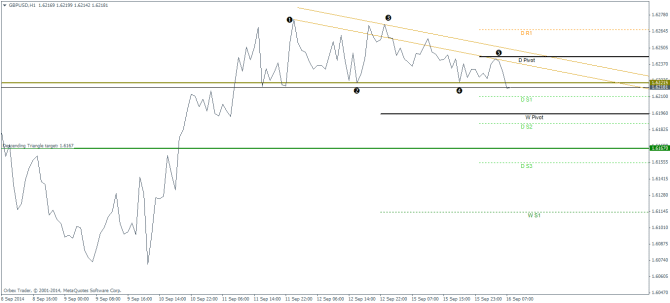 GBPUSDH1_1609 September 16 2014 technical analysis for currency trading