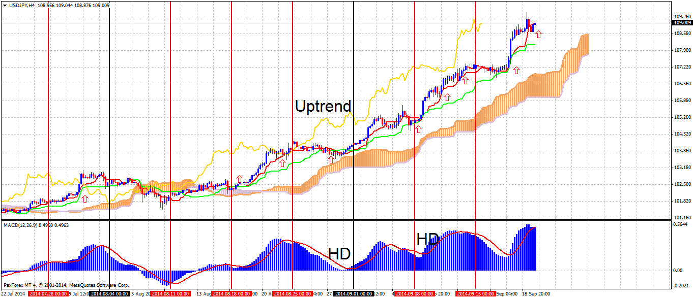 How to Catch the Ichimoku Trend - Forex Crunch