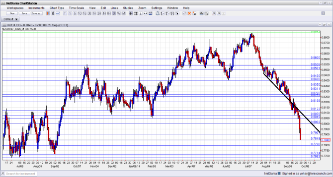 NZDUSD October 3 September 29 technical forex analysis for New Zealand dollar trading