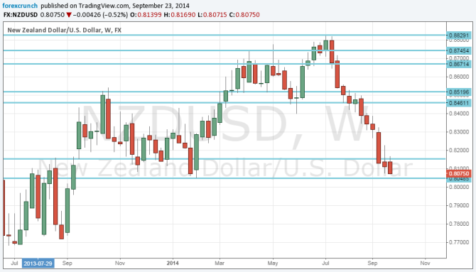NZDUSD September 23 2014 lowest in 7 months on USD strength