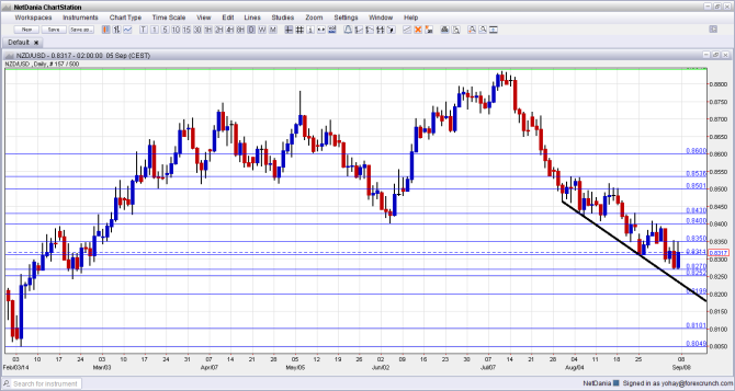 NZDUSD September 8 12 2014 technical analysis fundamental outlook and sentiment