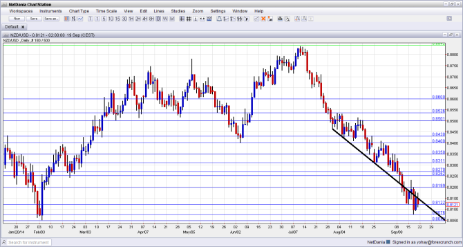 NZDUSD Technical analysis September 22 26 2014 fundamental analysis for currency trading forex New Zealand dollar