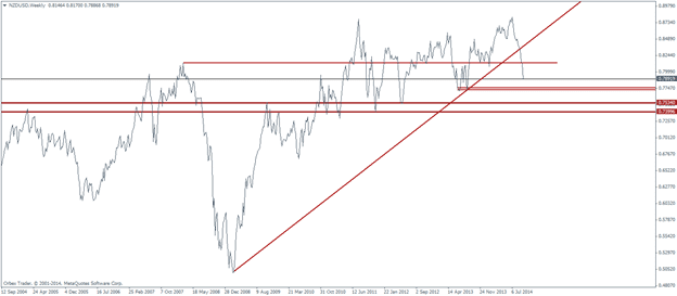 NZDUSD Technical chart forex long term investment New Zealand dollar September October 2014