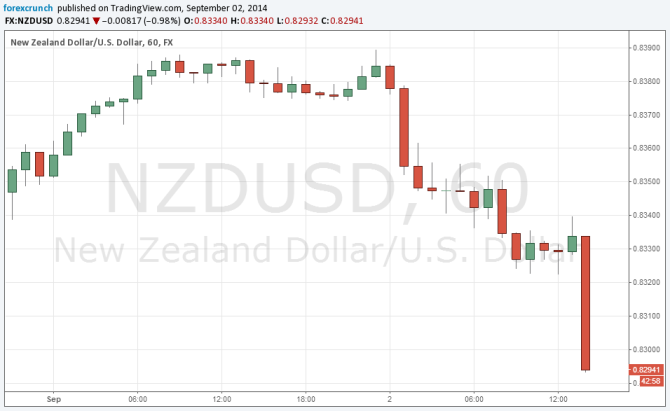 NZDUSD below 83 cents September 2 2014 technical view of the kiwi dollar