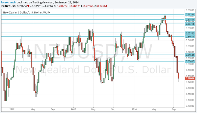 NZDUSD collapse September 29 2014 on double damage from Prime Minister Key and RBNZ New Zealand dollar down