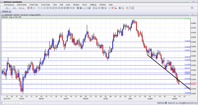 New Zealand dollar Technical analysis September 15 19 2014 fundamental outlook sentiment
