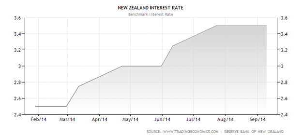 New Zealand interest rate history 2014 rate hikes