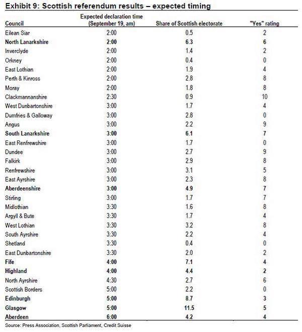 Scottish regions referendum announcement times of 32 local regions