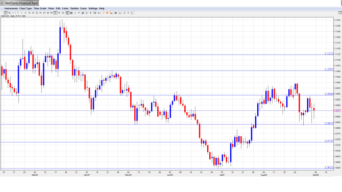 USDCAD Forecast Sep8-12