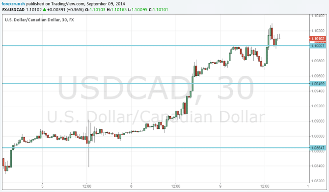 USDCAD above 1 10 September 9 2014 technical 30 minute chart for currency trading forex