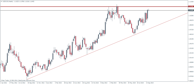 USDCADWeekly