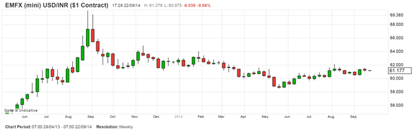 USDINR US dollar Indian rupee technical analysis September October 2014